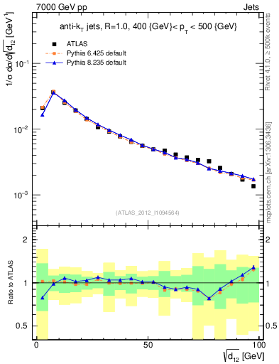 Plot of j.d12 in 7000 GeV pp collisions