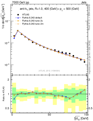 Plot of j.d12 in 7000 GeV pp collisions