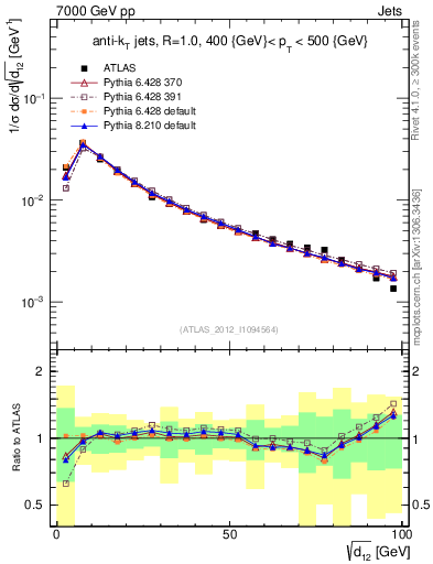 Plot of j.d12 in 7000 GeV pp collisions