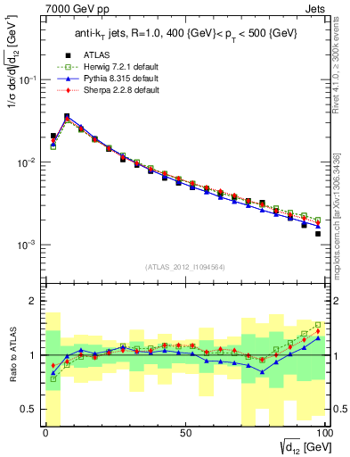 Plot of j.d12 in 7000 GeV pp collisions