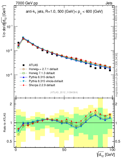 Plot of j.d12 in 7000 GeV pp collisions
