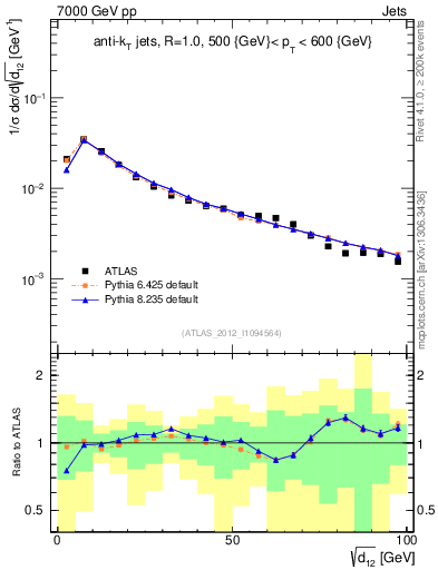 Plot of j.d12 in 7000 GeV pp collisions