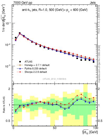 Plot of j.d12 in 7000 GeV pp collisions