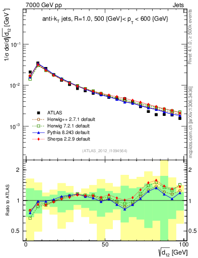 Plot of j.d12 in 7000 GeV pp collisions
