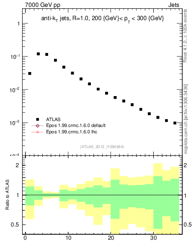 Plot of j.d23 in 7000 GeV pp collisions