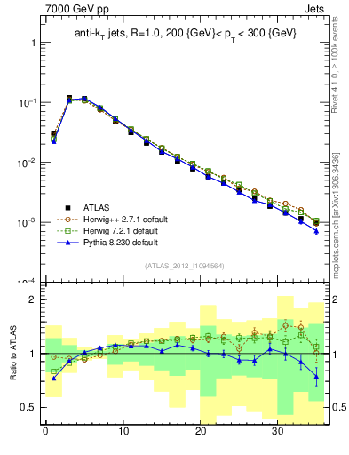 Plot of j.d23 in 7000 GeV pp collisions