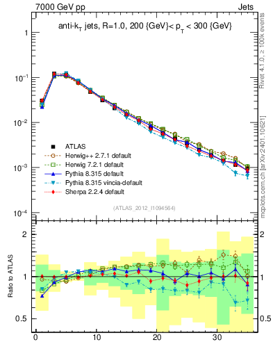 Plot of j.d23 in 7000 GeV pp collisions