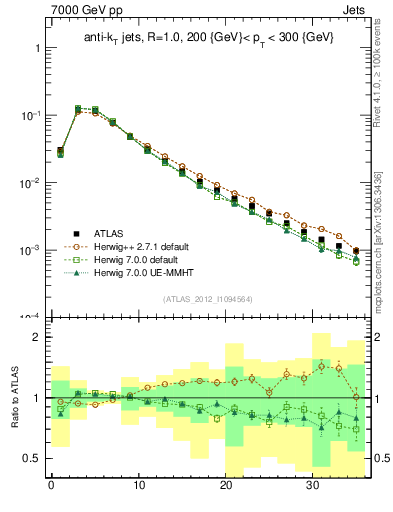 Plot of j.d23 in 7000 GeV pp collisions