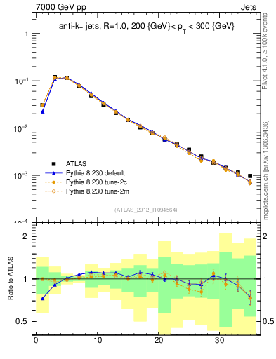 Plot of j.d23 in 7000 GeV pp collisions
