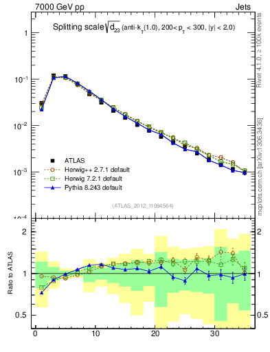 Plot of j.d23 in 7000 GeV pp collisions
