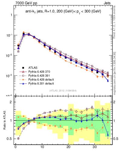 Plot of j.d23 in 7000 GeV pp collisions