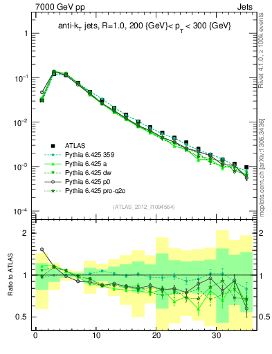 Plot of j.d23 in 7000 GeV pp collisions