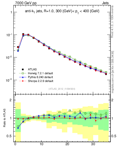 Plot of j.d23 in 7000 GeV pp collisions