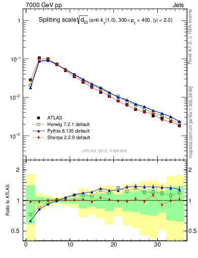 Plot of j.d23 in 7000 GeV pp collisions