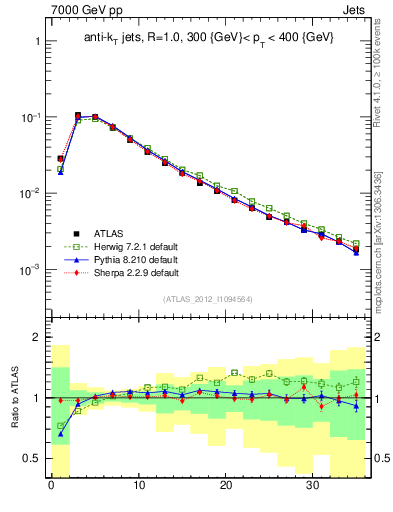 Plot of j.d23 in 7000 GeV pp collisions