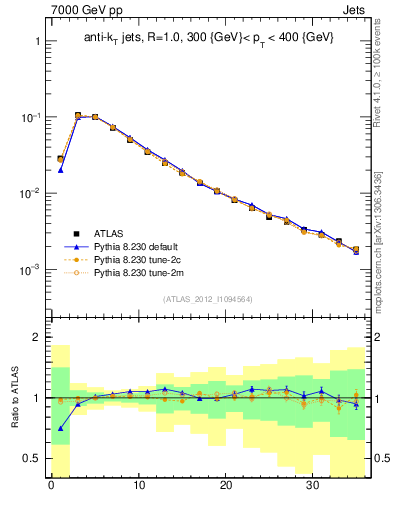 Plot of j.d23 in 7000 GeV pp collisions