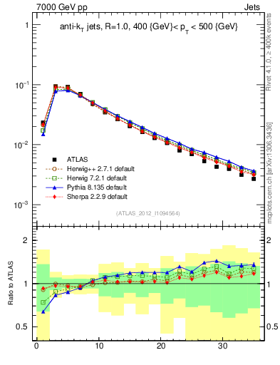 Plot of j.d23 in 7000 GeV pp collisions