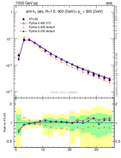 Plot of j.d23 in 7000 GeV pp collisions