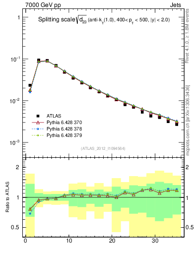 Plot of j.d23 in 7000 GeV pp collisions