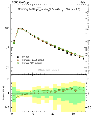 Plot of j.d23 in 7000 GeV pp collisions
