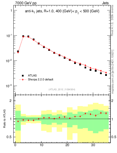 Plot of j.d23 in 7000 GeV pp collisions