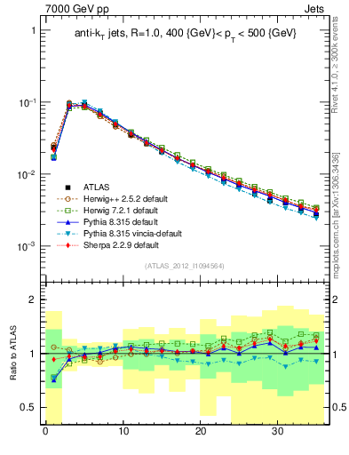 Plot of j.d23 in 7000 GeV pp collisions