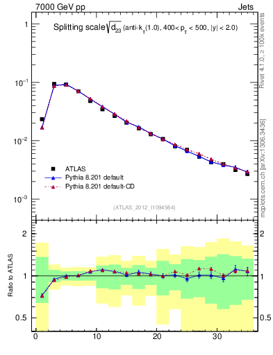 Plot of j.d23 in 7000 GeV pp collisions