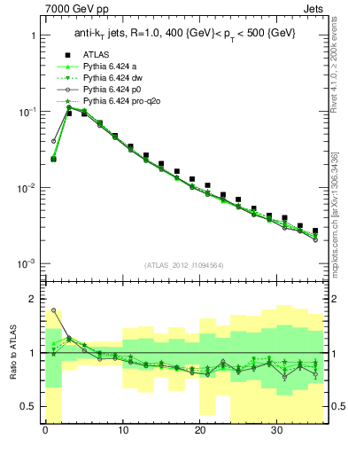 Plot of j.d23 in 7000 GeV pp collisions