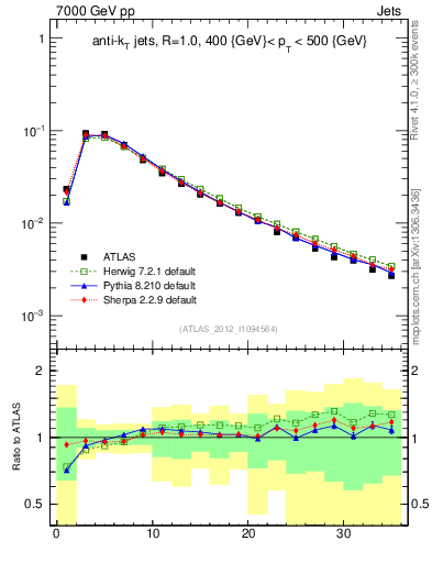Plot of j.d23 in 7000 GeV pp collisions