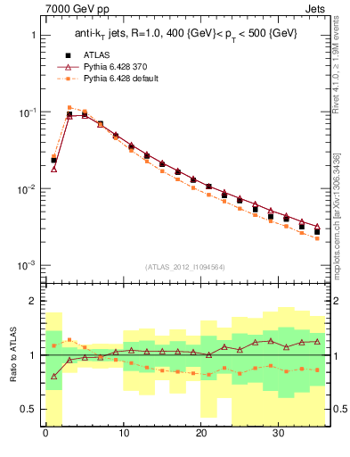 Plot of j.d23 in 7000 GeV pp collisions