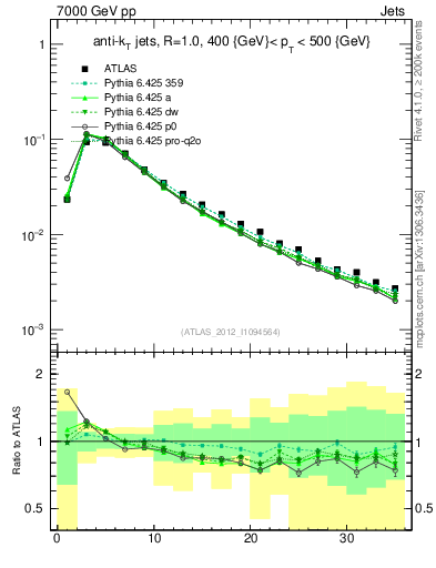 Plot of j.d23 in 7000 GeV pp collisions