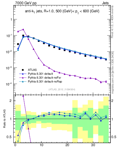 Plot of j.d23 in 7000 GeV pp collisions