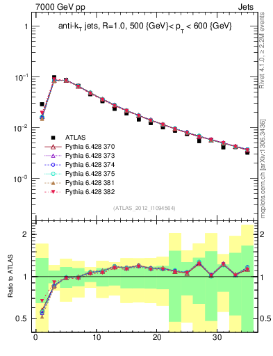 Plot of j.d23 in 7000 GeV pp collisions
