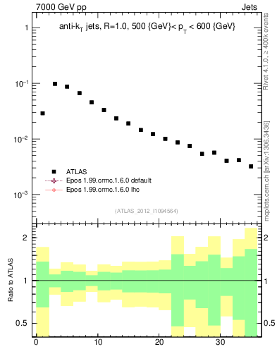 Plot of j.d23 in 7000 GeV pp collisions