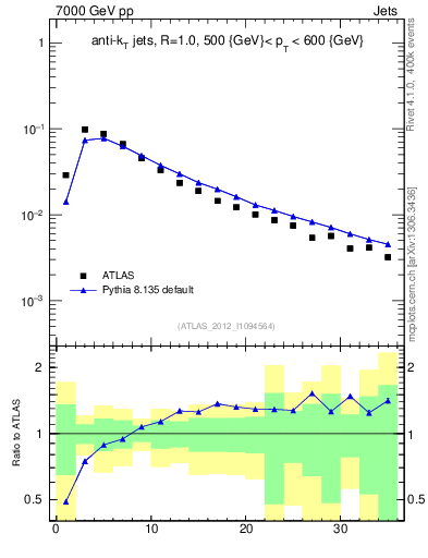 Plot of j.d23 in 7000 GeV pp collisions