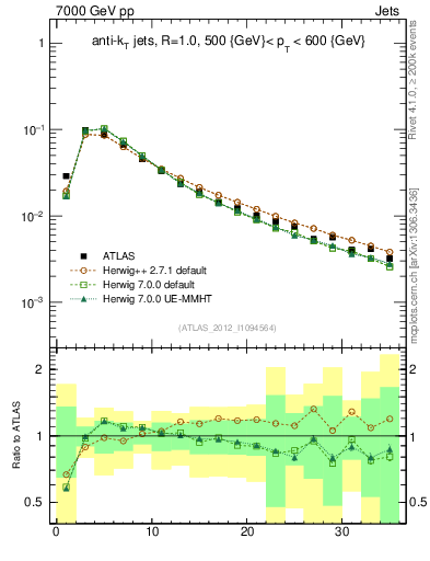 Plot of j.d23 in 7000 GeV pp collisions
