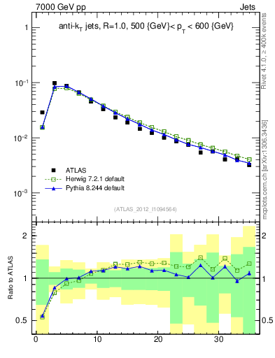 Plot of j.d23 in 7000 GeV pp collisions
