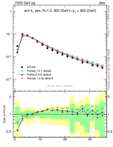 Plot of j.d23 in 7000 GeV pp collisions