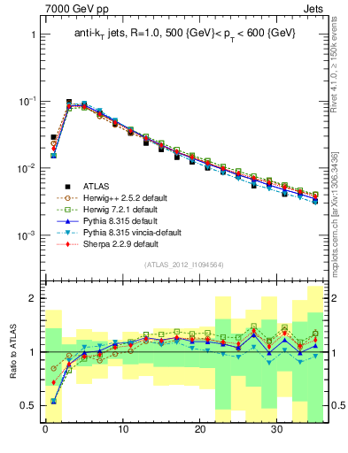 Plot of j.d23 in 7000 GeV pp collisions