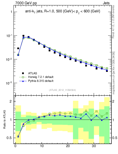 Plot of j.d23 in 7000 GeV pp collisions