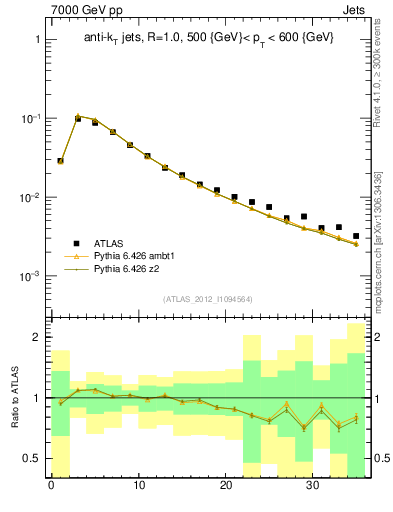 Plot of j.d23 in 7000 GeV pp collisions