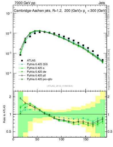 Plot of j.m in 7000 GeV pp collisions