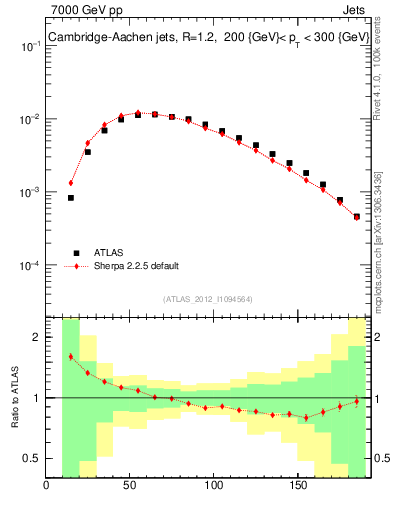 Plot of j.m in 7000 GeV pp collisions