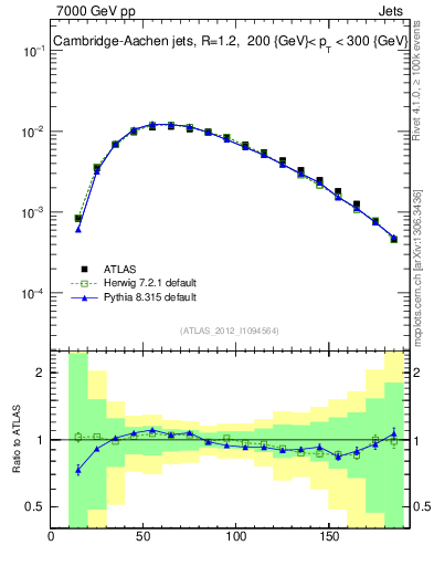 Plot of j.m in 7000 GeV pp collisions