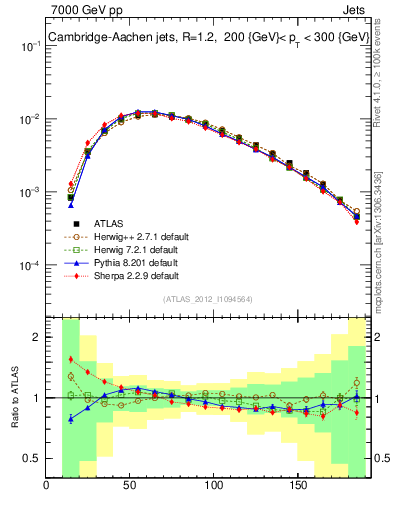 Plot of j.m in 7000 GeV pp collisions