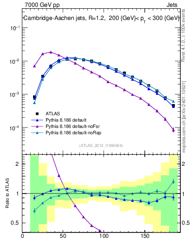 Plot of j.m in 7000 GeV pp collisions