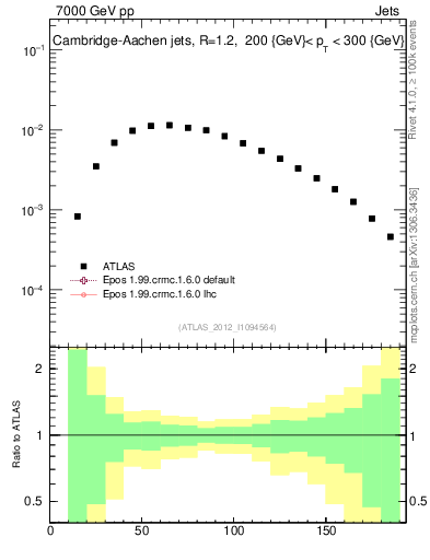 Plot of j.m in 7000 GeV pp collisions