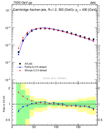 Plot of j.m in 7000 GeV pp collisions