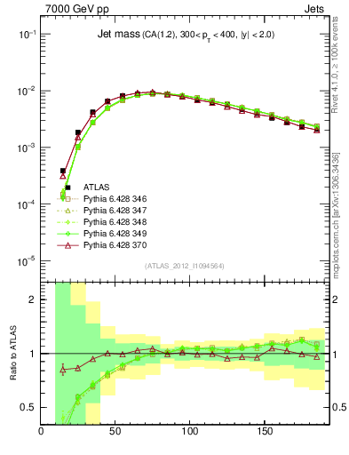 Plot of j.m in 7000 GeV pp collisions