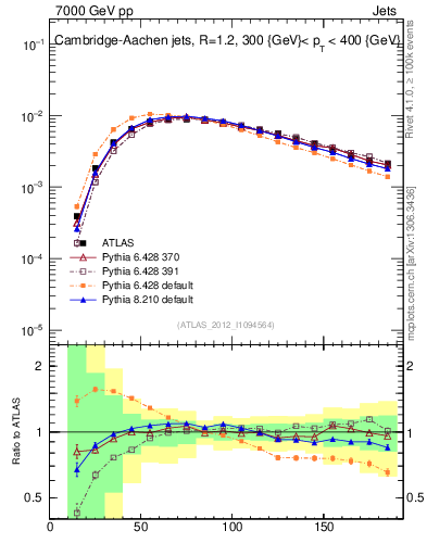 Plot of j.m in 7000 GeV pp collisions